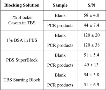 Table 3.8.  Results of hybridization assays comparing four different blocking solutions