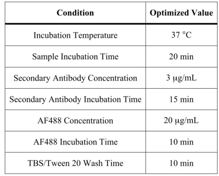Table 2.1.  Optimized conditions for microfluidic bead-based immunoassays. 