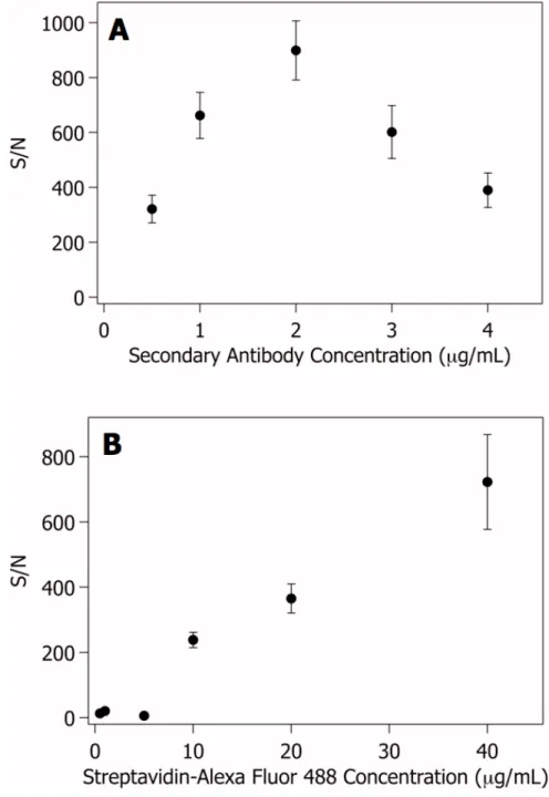Figure 2.6.  Results of (A) secondary antibody and (B) AF488 concentration 