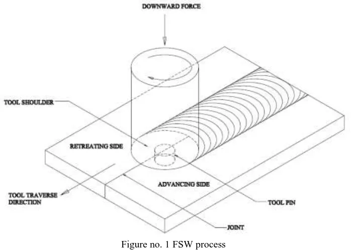 Figure no. 1 FSW process 