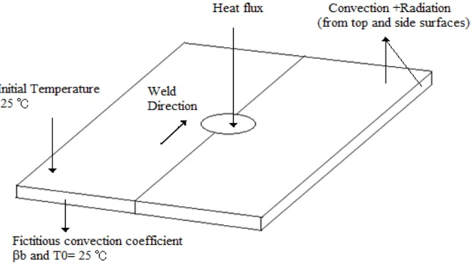 Figure no. 3 Schematic representation of boundary condition for thermal analysis. Heat is produced in the friction stir welding process due to the friction between the tool shoulder and workpiece interface and due 