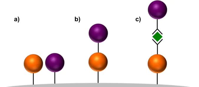 Figure 1.7. Schematic depiction of a) co-deposition; b) covalent-linked assembly attachment; 