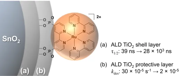 Figure 1.9. Diagram depicting the use of ALD in (a) forming core/shell structures for slowing  back electron transfer; 89  and (b) protecting the binding to metal oxide surfaces of  covalently-attached molecular species