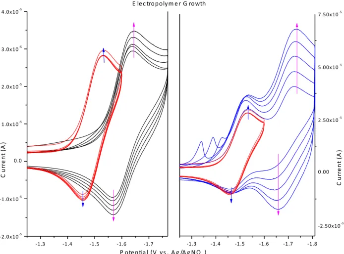 Figure 2.2. Relative rates of electropolymerization of 1.3 mM solutions of 1 and 2 in 0.1 M  [TBA]PF 6 /MeCN at 100 mV s -1  scan rates on a 0.071-cm 2  glass-like carbon disk electrode
