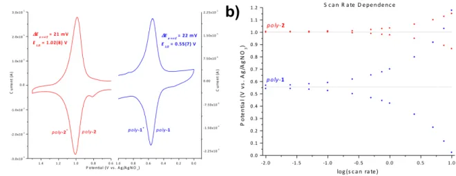 Figure 2.4. a) Oxidative CVs of poly-1 (blue; Γ = 2.8 × 10 -9  mol cm -2 ) and poly-2 (red; Γ = 2.1 ×  10 -9  mol cm -2 ) in a fresh solution of 0.1 M [TBA]PF 6 /MeCN after electropolymerization on a  0.071-cm 2  GCE; ν = 100 mV s -1 