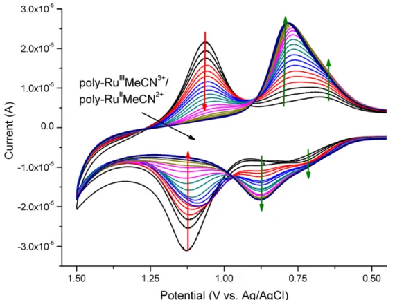 Figure 2.9. Formation of poly-H 2 O following oxidative scan cycles of poly-2 (red arrows; Γ initial