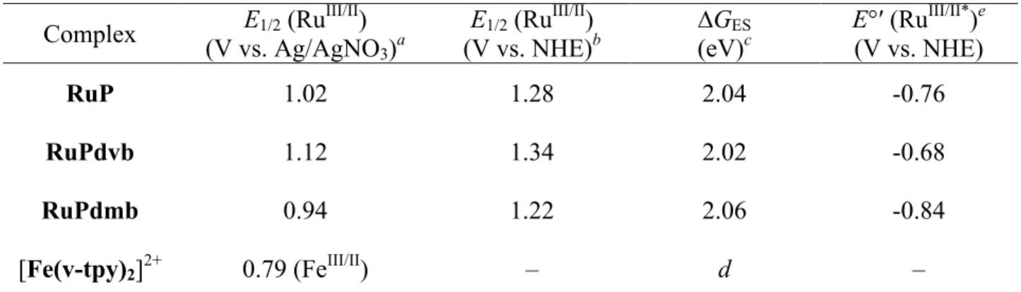 Table 3.2. Photophysical and Electrochemical Parameters for RuP, RuPdvb, RuPdmb, and  [Fe(v-tpy) 2 ] 2+  on Metal Oxide Films
