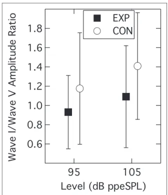 Figure 4. Group mean Wave I/Wave V ratios as a function of presentation level. Parameter is participant group