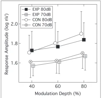 Figure 5. Group mean EFR amplitudes plotted as a function of modulation depth. Parameters are participant group and  presen-tation level