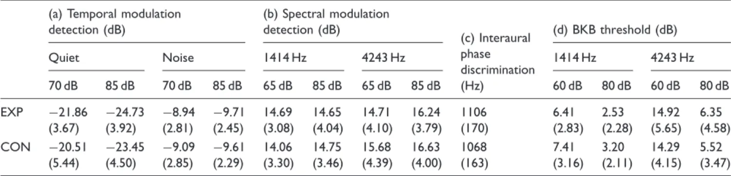 Figure 7. Group mean phoneme recognition (RAU score) as a function of phoneme position (initial consonant, nucleus vowel, final consonant) for the EXP group (filled bars) and the CON group (unfilled bars)