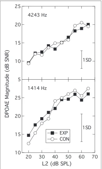 Figure 3 shows the individual and group mean ABRs at the two presentation levels for the CON group (left  col-umns) and EXP group (middle colcol-umns)