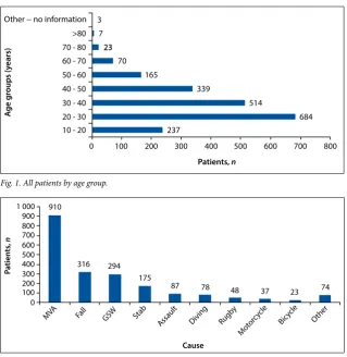 Fig. 1. All patients by age group.