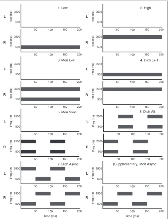 Figure 2. Stimulus configuration schematics. Each panel displays a time-frequency schematic for left and right ears for the condition noted in the upper right corner.