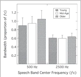 Figure 4. Word recognition performance (RAU scores) for each condition and age group (Y: younger; M: mid-age; O: older)