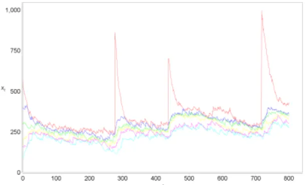 Fig. 3. Perfomance of the system with m = 50 nodes x i t for the nonstationary case.