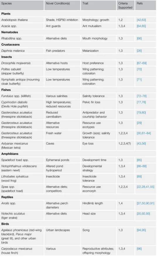Table 1. Examples of Species, Conditions, and Traits for which Two or More Key Criteria of the Plasticity-First Hypothesis Are Supported in Naturally Occurring Systems