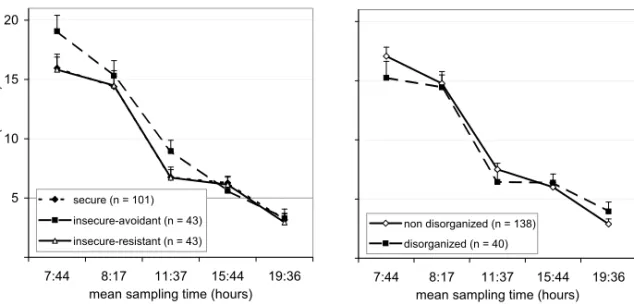 Figure  3.  No  differences  in  cortisol  diurnal  rhythm  for  secure,  insecure-avoidant,  and  insecure-resistant  children;  flattened  slope  for  disorganized  children  compared  to   non-disorganized children