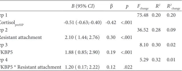 Table 5. Regression analysis predicting cortisol reactivity from FKBP5 and insecure-resistant  attachment, controlling for initial cortisol values 