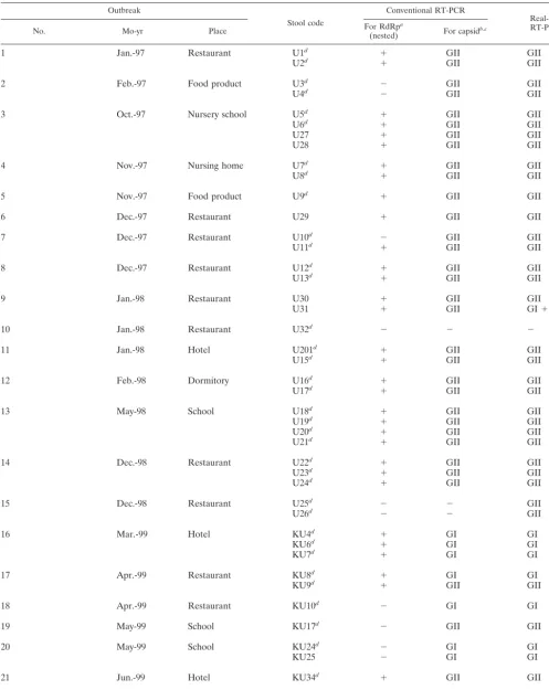 TABLE 1. Detection of NLVs by using conventional RT-PCRs and real-time quantitative RT-PCR with 81 EM-positive stool specimens from36 outbreaks of nonbacterial acute gastroenteritis