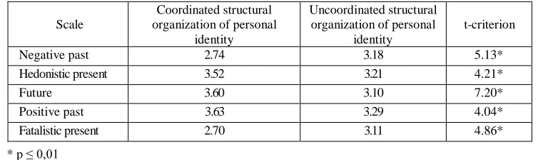 Table 1. The time perspective of young people with a coordinated and uncoordinated structural organization of personal identity