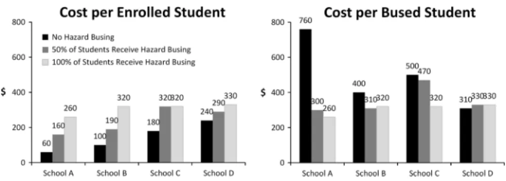 Fig. 1 School bus transportation costs by hazard busing scenario: per enrolled student and per bused student