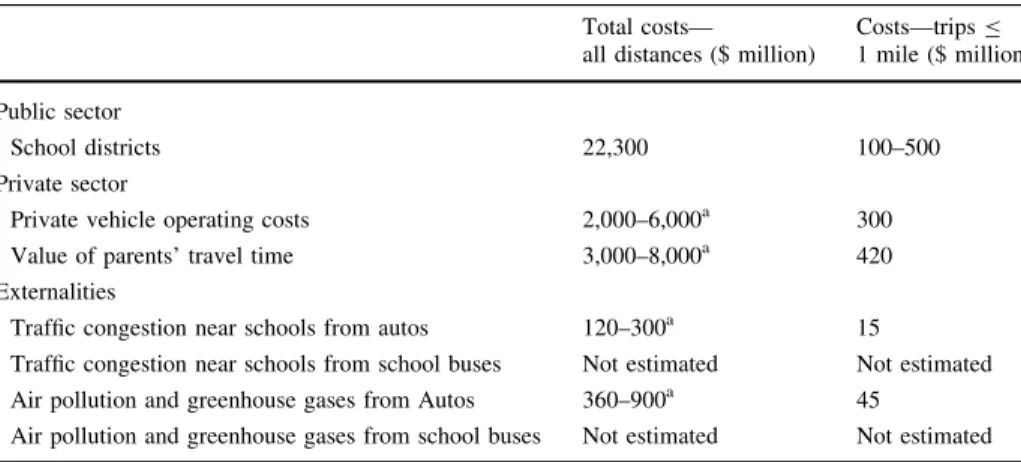 Table 1 Summary of the costs associated with motorized school transportation: all trips and trips less than 1 mile