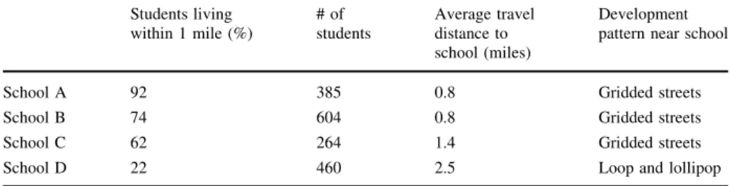 Table 2 Characteristics of schools in simulation analysis Students living within 1 mile (%) # of students Average traveldistance to school (miles) Development pattern near school