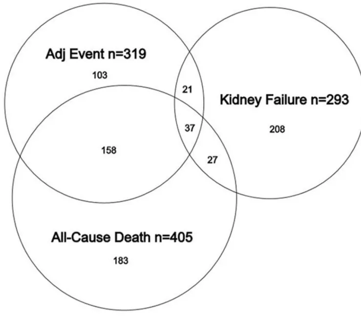 Figure 1. Distribution of clinical outcomes in the 3530 patients with complete data sets