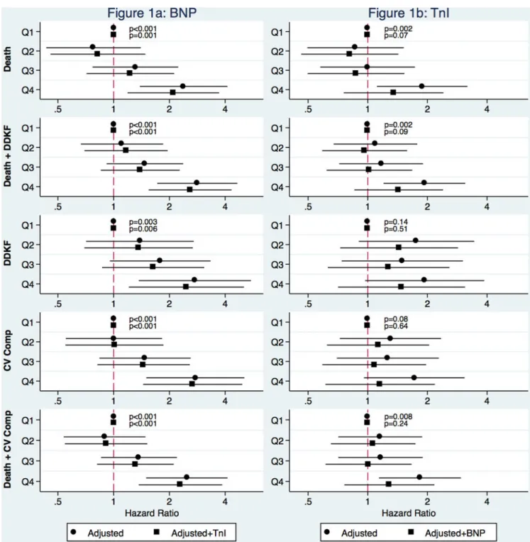 Figure 2. Quartiles of BNP and cTnI and adverse outcomes