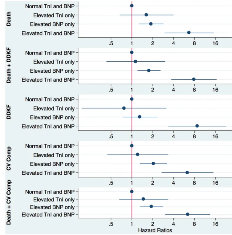 Figure 3. Adjusted hazard ratios for combinations of normal and elevated BNP and cTnI Patients were stratified by BNP and hs-cTnI values below and above the clinical cutoff, i.e