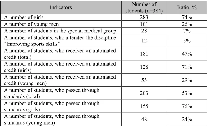 Table 1. The distribution of students by attendance. 