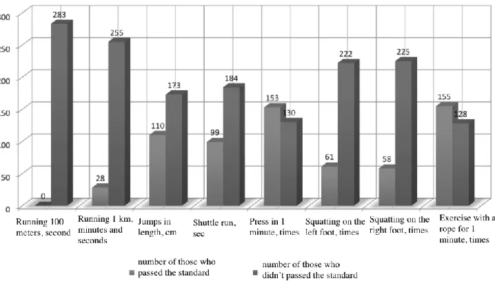 Fig. 1. Distribution of preferences in passing general physical readiness and light athletics standards (young men)