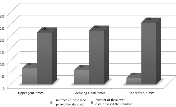 Fig. 3. Distribution of preferences in passing the standards in volleyball (young men).