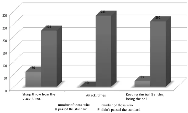 Fig. 5. Distribution of preferences in passing the standards in basketball (young men)