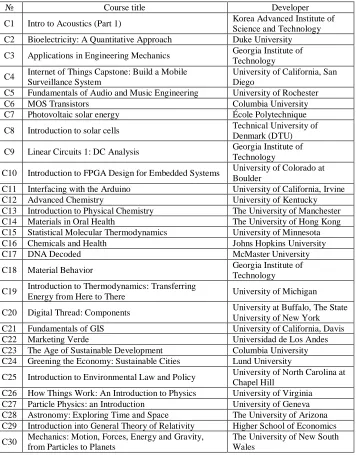 Table 1. Some MOOCs selected for teaching professional disciplines to engineering students