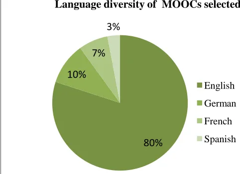 Fig. 1. Language diversity of MOOCs selected. 