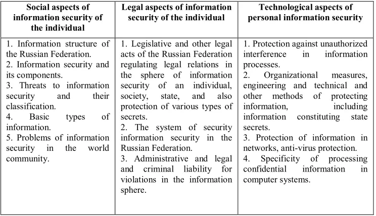 Table 1. Aspects of the information security invariant in the teaching of students. 
