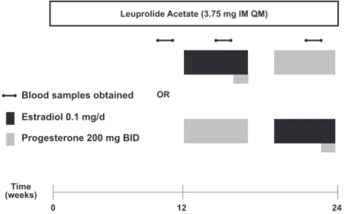 Figure 1. Protocol schematic for clinical hormone suppression/