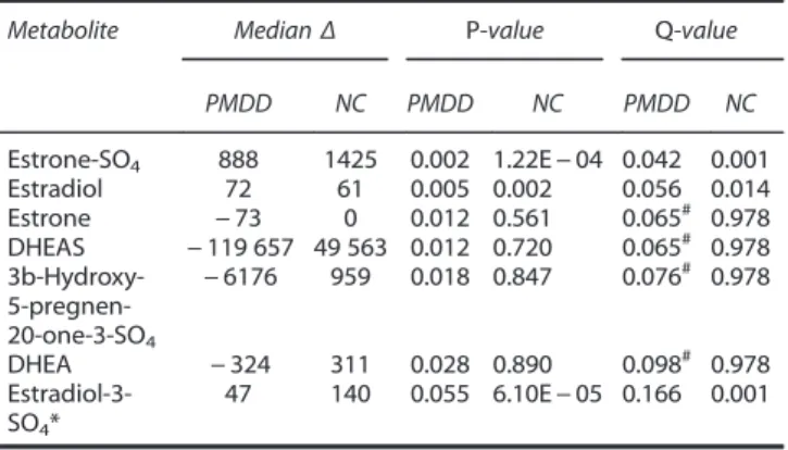 Table 5. Changes in steroid metabolites during ovarian steroid replacement of P4