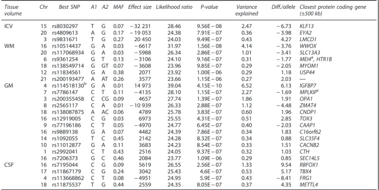 Table 1 displays all LD-independent SNPs with P-values o1.25 × 10 − 6 . Quantile –quantile plots are displayed in Supplementary Figure 2