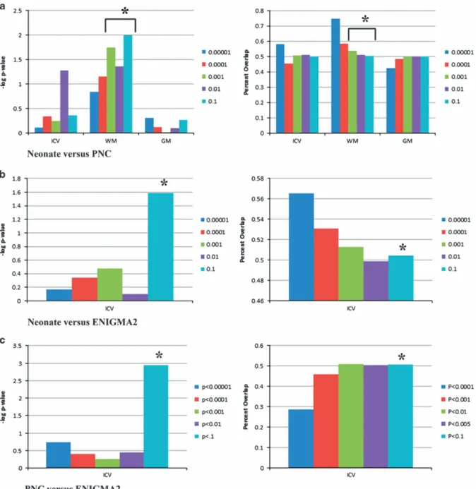 Figure 3. Sign tests suggest minimal overlap between common variants impacting brain volumes in neonates, adolescents and adults