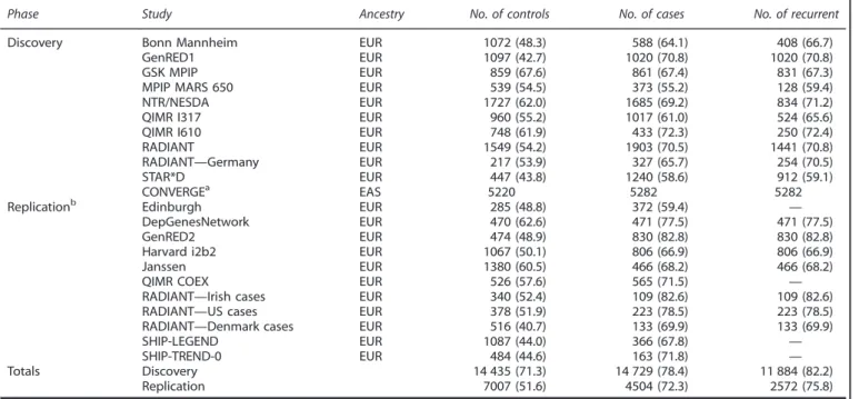 Table 1. Sample sizes by participating study site in discovery and replication phases