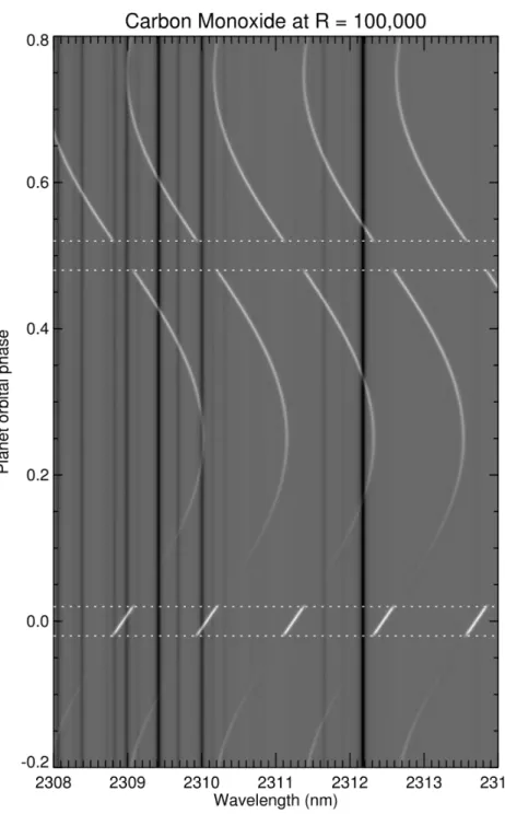 Figure 1.2: A toy model of the spectrum (at R = 100, 000) of carbon monoxide in the atmosphere of a transiting hot-Jupiter, as a function of orbital phase (vertical axis)