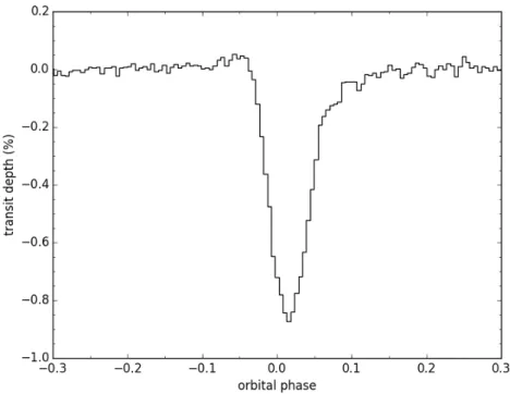 Figure 1.3: The Kepler average long cadence light curve of Kepler-1520 b, produced by the analysis of van Werkhoven et al