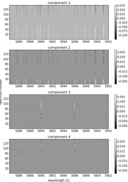 Figure 2.2: Components that were removed by the principle component analysis (PCA) algorithm to remove telluric lines around the Na D lines in the UVES data set