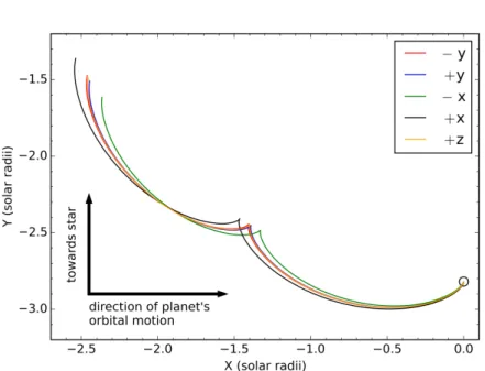 Figure 3.2: Trajectories after one planetary orbit of non-sublimating particles of corundum of radius 1 µm with β = 0.038 after being ejected in different directions from the surface of a planet of radius 0.020 R ⊕ and mass 8.4×10 −6 M ⊕ 