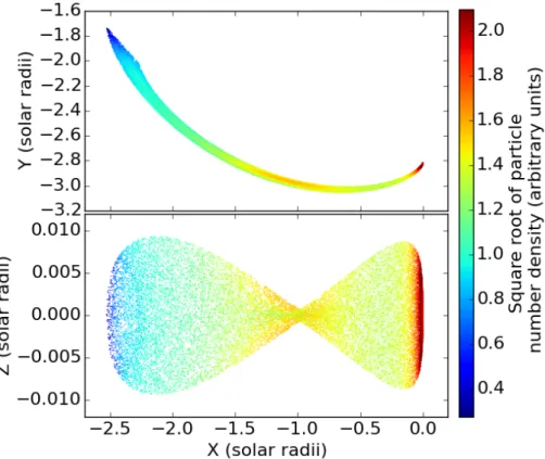 Figure 3.6: Same as Fig. 3.5 but colour coded proportionally to the square root of density to increase the dynamic range.