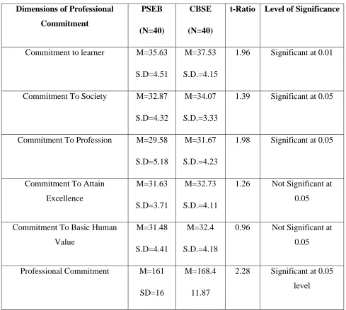Table 2: Showing difference in the means of Professional Commitment of PSEB and CBSE 