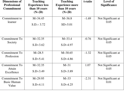 Table 3: Showing difference in the means of professional commitment and teaching 