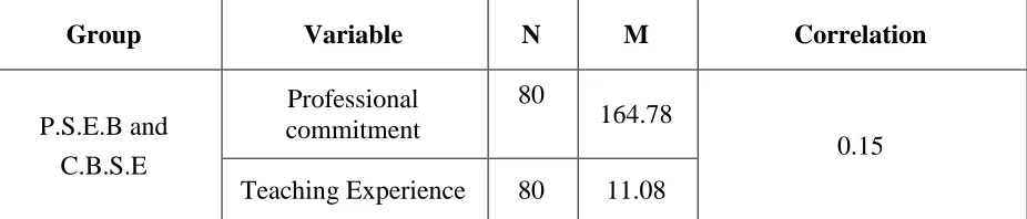 Table 5: Showing relationship between Professional Commitment and Teaching 